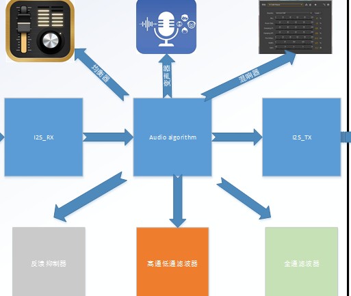 基于FPGA卡拉 ok 系统内部音频算法系统,基于FPGA卡拉 ok 系统内部音频算法系统,第3张