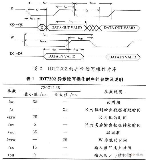 基于DSP芯片TMS320C25409和IDT7202芯片实现多路数据采集系统的设计,第3张