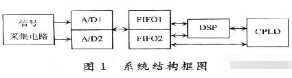 基于DSP芯片TMS320C25409和IDT7202芯片实现多路数据采集系统的设计,基于DSP芯片TMS320C25409和IDT7202芯片实现多路数据采集系统的设计,第2张