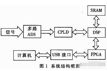 基于DSP芯片TMS320VC33和XCV50TQ144实现USB口数据采集分析系统设计,第2张