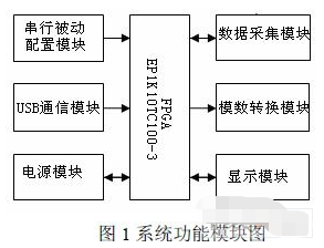 基于EP1K10TC100-3 FPGA和微控制器实现数据采集系统的应用方案,第2张