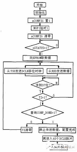 基于EP1K10TC100-3 FPGA和微控制器实现数据采集系统的应用方案,第5张