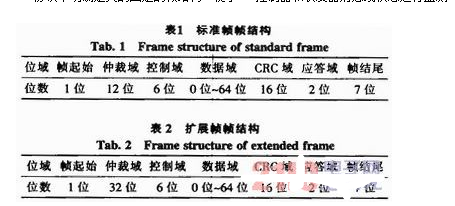 CAN总线同步机制地址机制仲裁机制分析,o4YBAF_kATeAHpIkAAEO4Rz8jzM968.png,第4张