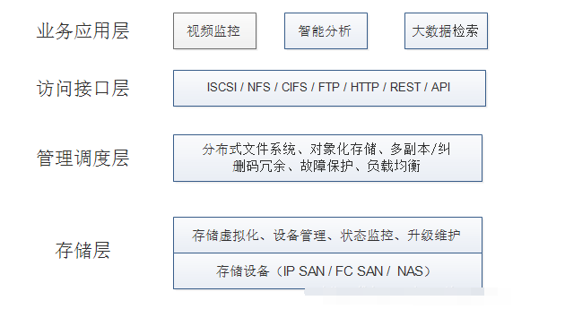 云存储的技术原理及实现层次,o4YBAF_kAhOAOUxZAABnJfujNm4089.png,第2张