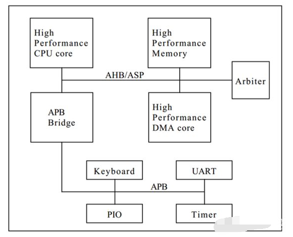 AMBA总线结构图，AHBASBAPB总线的主要特征,o4YBAF_lTHiAT_XxAAFDKn-E2uE746.png,第2张