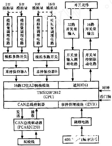 基于32位高性能数字信号处理器实现飞机测控终端系统的设计,基于32位高性能数字信号处理器实现飞机测控终端系统的设计,第2张