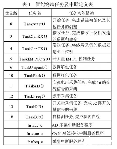 基于32位高性能数字信号处理器实现飞机测控终端系统的设计,第3张