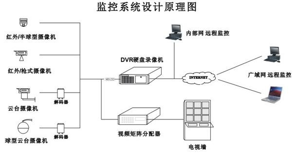 校园闭路电视监控系统的功能特点和方案设计,校园闭路电视监控系统的功能特点和方案设计,第2张