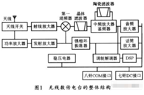 基于DSP器件实现无线数据传输系统的设计,基于DSP器件实现无线数据传输系统的设计,第2张