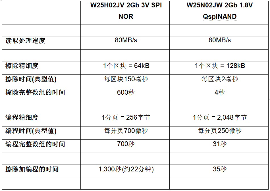 超高写入速度的QspiNAND：汽车OTA升级新选择,第2张