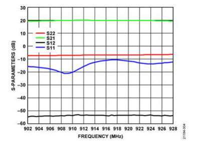 USB供电、915 MHz ISM无线电频段、具有过温管理功能的1W功率放大器,o4YBAF_qjXGAMulsAAEUNQfCYUU860.png,第5张