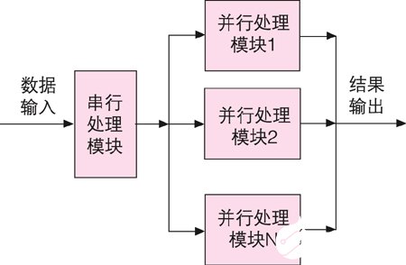 基于数字信号处理器实现雷达信号处理系统的设计,第3张