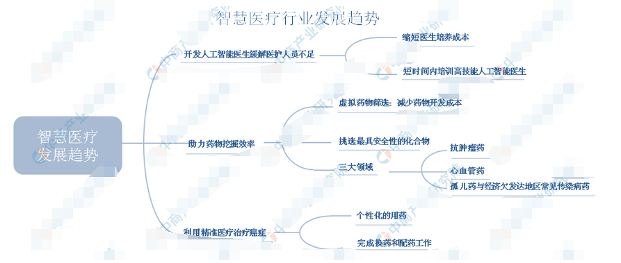 中国智慧医疗的投资前景及趋势分析,o4YBAF_tgw6AFFx7AAGi5R3-YJ4034.png,第3张