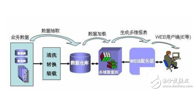 数据仓库是什么_数据仓库有什么特点_数据库和数据仓库区别分析,数据仓库是什么_数据仓库有什么特点_数据库和数据仓库区别分析,第3张