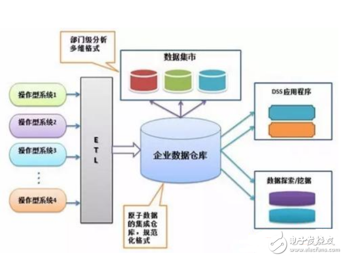 数据仓库是什么_数据仓库有什么特点_数据库和数据仓库区别分析,数据仓库是什么_数据仓库有什么特点_数据库和数据仓库区别分析,第5张