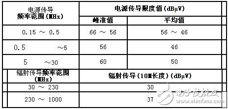 浅谈EMC测试要求分类,浅谈EMC测试要求分类,第2张