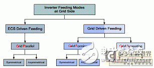关于逆变器在智能电网接口中的应用详细讲解教程, 关于逆变器在智能电网接口中的应用详细讲解教程,第3张