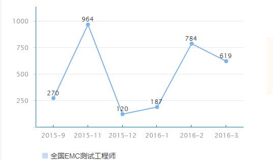 emc测试工程师前景分析_emc测试工程师待遇及岗位职责,emc测试工程师前景分析_emc测试工程师待遇及岗位职责,第2张