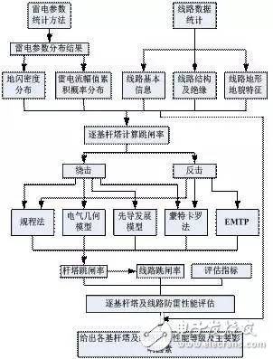 我国的电网防雷技术,我国的电网防雷技术,第3张