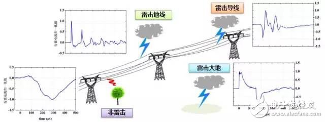 我国的电网防雷技术,我国的电网防雷技术,第2张