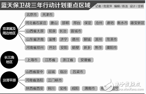 对三大重点区域实时蓝天保卫战三年行动计划,对三大重点区域实时蓝天保卫战三年行动计划,第2张