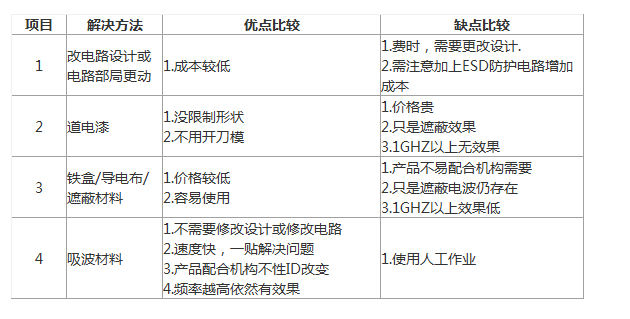 常用的四种电磁干扰对策对比,常用的四种电磁干扰对策对比,第2张