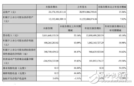 立讯精密净利增10.82亿元 业务向国内市场积极延伸,立讯精密净利增10.82亿元 业务向国内市场积极延伸,第2张