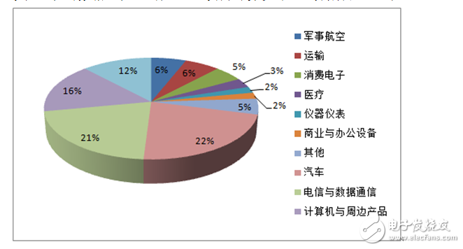 探析连接器技术和市场的发展趋势,探析连接器技术和市场的发展趋势,第3张