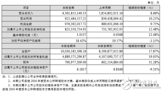 浅析2017年国产连接器厂商业绩快报,浅析2017年国产连接器厂商业绩快报,第3张