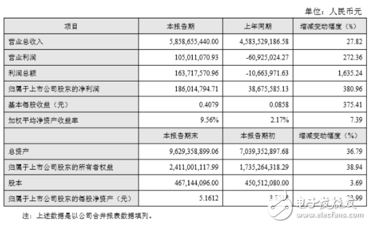 浅析2017年国产连接器厂商业绩快报,浅析2017年国产连接器厂商业绩快报,第4张