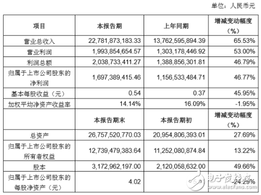 浅析2017年国产连接器厂商业绩快报,浅析2017年国产连接器厂商业绩快报,第2张