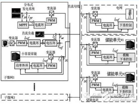 关于直流微电网群储能优化及协调的控制方法,关于直流微电网群储能优化及协调的控制方法,第2张