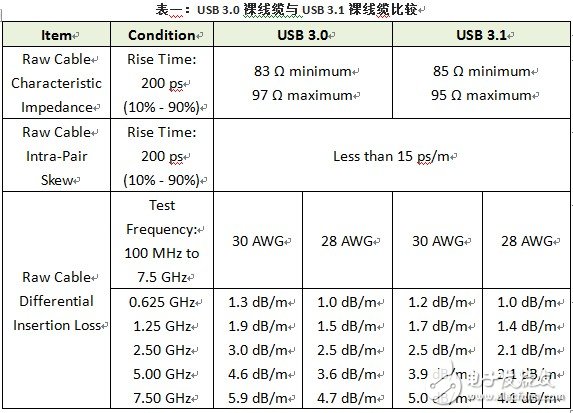 USB与连接器技术标准认证测试内容的基本要点解析,USB与连接器技术标准认证测试内容的基本要点解析,第2张