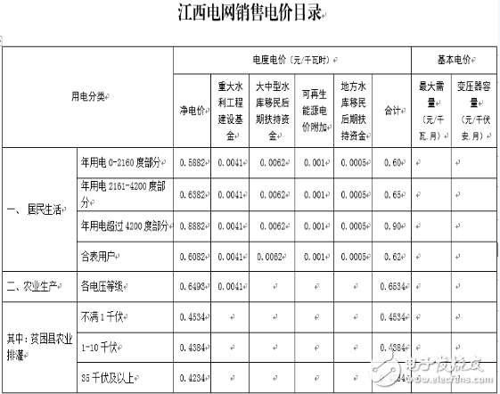 江西电网再将电价，一般工商业及其它用电每千瓦时降低1.81分,江西电网再将电价，一般工商业及其它用电每千瓦时降低1.81分,第2张