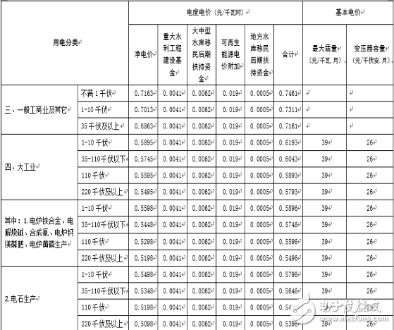 江西电网再将电价，一般工商业及其它用电每千瓦时降低1.81分,江西电网再将电价，一般工商业及其它用电每千瓦时降低1.81分,第3张