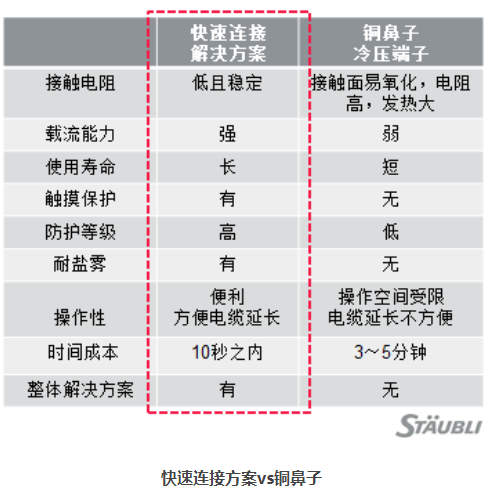 选对连接器很重要，应急保供电更迅速,选对连接器很重要，应急保供电更迅速,第3张