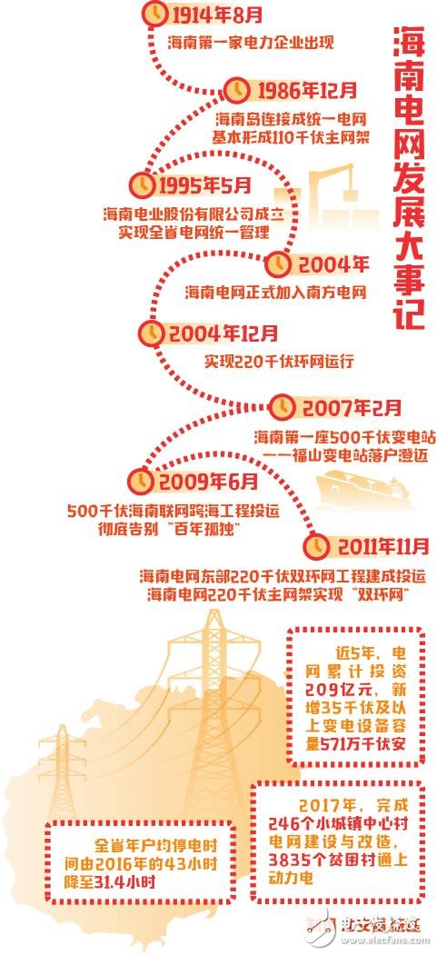 海南电网将要脱胎换骨，3年内将投资177亿用于电网升级改造,海南电网将要脱胎换骨，3年内将投资177亿用于电网升级改造,第2张