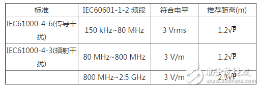 电磁兼容标准要求对不同医疗环境中的电磁干扰分析,电磁兼容标准要求对不同医疗环境中的电磁干扰分析,第4张