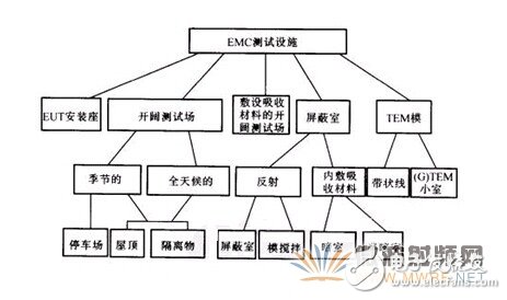 EMC电磁兼容测试有哪些方法、仪器和试验场所？,EMC电磁兼容测试有哪些方法、仪器和试验场所？,第2张