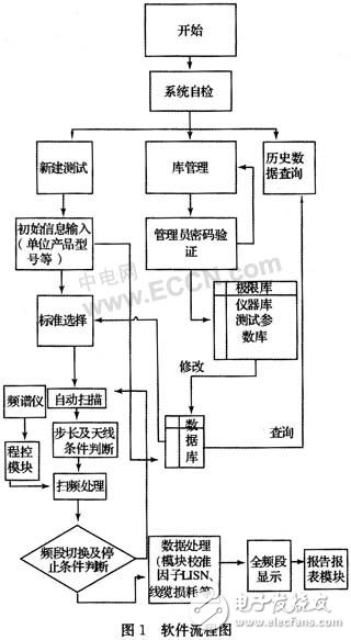 电磁兼容自动测试系统是怎样构成的？有什么功能？,电磁兼容自动测试系统是怎样构成的？有什么功能？,第2张