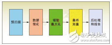 如何搭建一个自动电磁干扰测试系统？测试过程中会遇到哪些问题？,如何搭建一个自动电磁干扰测试系统？测试过程中会遇到哪些问题？,第5张