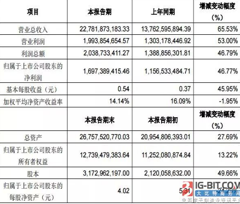 11家连接器上市公司2017年“成绩单”：得润净利暴增380.96%，为史上最高！,11家连接器上市公司2017年“成绩单”：得润净利暴增380.96%，为史上最高！,第2张