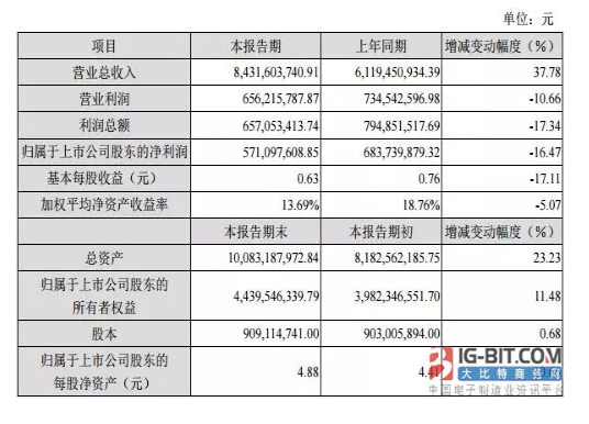 11家连接器上市公司2017年“成绩单”：得润净利暴增380.96%，为史上最高！,11家连接器上市公司2017年“成绩单”：得润净利暴增380.96%，为史上最高！,第5张