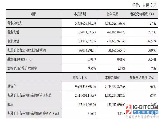 11家连接器上市公司2017年“成绩单”：得润净利暴增380.96%，为史上最高！,11家连接器上市公司2017年“成绩单”：得润净利暴增380.96%，为史上最高！,第8张