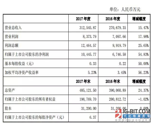 11家连接器上市公司2017年“成绩单”：得润净利暴增380.96%，为史上最高！,11家连接器上市公司2017年“成绩单”：得润净利暴增380.96%，为史上最高！,第9张