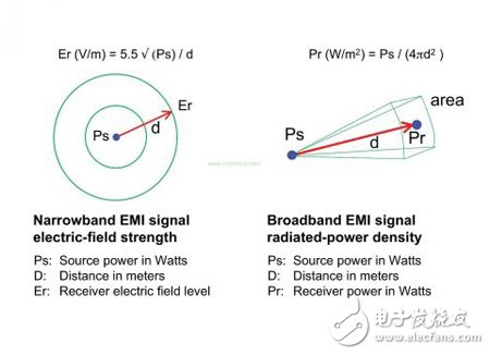 怎样去计算EMI的辐射信号强度？,怎样去计算EMI的辐射信号强度？,第2张