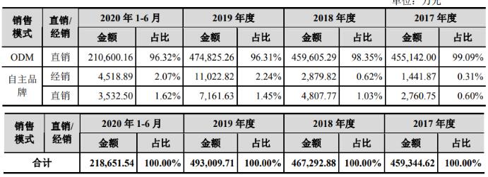 立达信拟募资10亿元扩充智能家居等产能,第2张