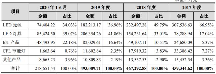 立达信拟募资10亿元扩充智能家居等产能,第3张