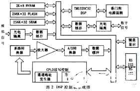 基于浮点DSP芯片实现直流侧有源电力滤波器的应用方案,第3张