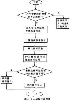 基于浮点DSP芯片实现直流侧有源电力滤波器的应用方案,第5张